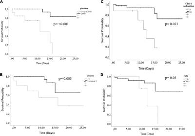 Clinical characteristics and mortality predictors of patients with cancer hospitalized by COVID-19 in a pediatric third-level referral center